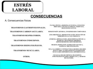 CONSECUENCIAS
ESTRÉS
LABORAL
TRASTORNOS GASTROINTESTINALES.
ÚLCERA PÉPTICA, DISPEPSIA FUNCIONAL, INTESTINO
IRRITABLE, COLITIS ULCEROSAS, AEROFAGIA,
DIGESTIONES LENTAS.
TRASTORNOS CARDIOVASCULARES. HIPERTENSIÓN ARTERIAL, ENFERMEDADES CORONARIAS.
TRASTORNOS RESPIRATORIOS. ASMA BRONQUIAL, HIPERVENTILACIÓN, SENSACIÓN DE
OPRESIÓN EN LA CAJA TORÁCICA.
TRASTORNOS ENDOCRINOS.
ANOREXIA, HIPOGLUCEMIA, DESCOMPENSACIÓN DE LA
DIABETES, TRASTORNOS TIROIDEOS
(HIPERTIROIDISMO, HIPOTIROIDISMO).
TRASTORNOS DERMATOLÓGICOS. PRURITO, DERMATITIS, SUDORACIÓN EXCESIVA,
ALOPECIA, TRICOTILOMANÍA.
TRASTORNOS MUSCULARES.
TICS, CALAMBRES Y CONTRACTURAS, RIGIDEZ, DOLORES
MUSCULARES, ALTERACIONES EN LOS REFLEJOS
MUSCULARES (HIPERREFLEXIA, HIPORREFLEXIA).
OTROS.
CEFALEAS, DOLOR CRÓNICO, TRASTORNOS
INMUNOLÓGICOS (GRIPE, HERPES, ETC.), ARTRITIS
REUMATOIDE.
A. Consecuencias físicas
 