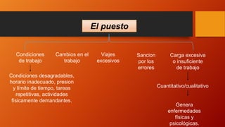 El puesto
Condiciones
de trabajo
Cambios en el
trabajo
Viajes
excesivos
Sancion
por los
errores
Carga excesiva
o insuficiente
de trabajo
Condiciones desagradables,
horario inadecuado, presion
y límite de tiempo, tareas
repetitivas, actividades
físicamente demandantes.
Cuantitativo/cualitativo
Genera
enfermedades
físicas y
psicológicas.
 