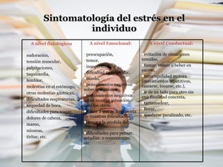 Sintomatología del estrés en el individuo A nivel fisiológico :   sudoración,   tensión muscular,   palpitaciones,   taquicardia,   temblor,   molestias en el estómago,   otras molestias gástricas,   dificultades respiratorias,   sequedad de boca,   dificultades para tragar,   dolores de cabeza,   mareo,   náuseas,   tiritar, etc.  A nivel Emocional: preocupación,   temor,   inseguridad,   dificultad para decidir,   miedo,   pensamientos negativos sobre uno mismo  pensamientos negativos sobre nuestra actuación ante los otros,   temor a que se den cuenta de nuestras dificultades,   temor a la pérdida del control,   dificultades para pensar, estudiar, o concentrarse, etc .  A nivel Conductual:   evitación de situaciones temidas,    fumar, comer o beber en exceso,    intranquilidad motora (movimientos repetitivos, rascarse, tocarse, etc.),    ir de un lado para otro sin una finalidad concreta,    tartamudear,    llorar,    quedarse paralizado, etc.   
