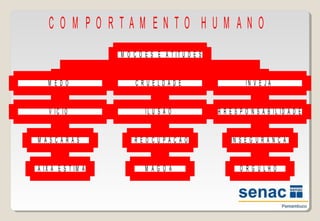 C O M P O R T A M E N T O H U M A N O
B A I X A E S T I M A
M Á S C A R A S
V Í C I O
M E D O
M Á G O A
P R E O C U P A Ç Ã O
I L U S Ã O
C R U E L D A D E
O R G U L H O
I N S E G U R A N Ç A
I R R E S P O N S A B I L I D A D E
I N V E J A
E M O Ç Õ E S E A T I T U D E S
 
