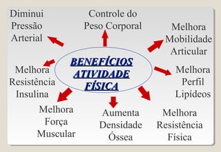 BENEFÍCIOSBENEFÍCIOS
ATIVIDADEATIVIDADE
FÍSICAFÍSICA
Controle do
Peso Corporal
Melhora
Perfil
Lipídeos
Diminui
Pressão
Arterial
Melhora
Resistência
Insulina
Melhora
Força
Muscular
Aumenta
Densidade
Óssea
Melhora
Resistência
Física
Melhora
Mobilidade
Articular
 