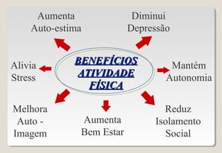 BENEFÍCIOSBENEFÍCIOS
ATIVIDADEATIVIDADE
FÍSICAFÍSICA
Diminui
Depressão
Reduz
Isolamento
Social
Aumenta
Auto-estima
Alivia
Stress
Melhora
Auto -
Imagem
Aumenta
Bem Estar
Mantém
Autonomia
 