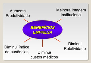 Melhora Imagem
Institucional
Diminui
custos médicos
Aumenta
Produtividade
Diminui índice
de ausências
Diminui
Rotatividade
BENEFÍCIOSBENEFÍCIOS
EMPRESAEMPRESA
 