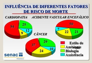 INFLUÊNCIA DE DIFERENTES FATORESINFLUÊNCIA DE DIFERENTES FATORES
DE RISCO DE MORTEDE RISCO DE MORTE
HomensHomens
CARDIOPATIACARDIOPATIA ACIDENTE VASCULAR ENCEFÁLICOACIDENTE VASCULAR ENCEFÁLICO
CÂNCERCÂNCER
5454
99
2525
1212
3737
2424
2929
1010
5050
77
2222 2121
AssistênciaAssistência
BiologiaBiologia
AmbienteAmbiente
Estilo deEstilo de
vidavida
 
