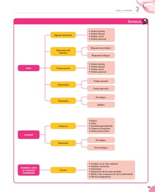 65
3Estrés y ansiedad
Síntesis
• Pánico
• Fobia
• Ansiedad generalizada
• Obsesivo-compulsivo
• Estrés postraumático
Tratamiento
Trastornos
Ansiedad
Psicológico
Farmacológico
• Cambios en la vida cotidiana
• Medidas restrictivas
• Aislamiento
• Separación de los seres queridos
• Miedo a las consecuencias de la enfermedad
• Técnicas diagnósticas
Causas
Ansiedad y estrés
en el paciente
hospitalizado
Estrés
Respuesta psicológica
Respuesta biológica
Psicológico
Médico
Puede causarla
Puede agravarla
Consecuencias
• Ámbito familiar
• Ámbito laboral
• Ámbito social
• Ámbito personal
• Ámbito familiar
• Ámbito laboral
• Ámbito social
• Ámbito personal
Enfermedad
Tratamiento
Agentes estresantes
Respuestas del
individuo
 