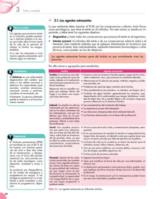Estrés y ansiedad3
54
2.1.	Los agentes estresantes
Lo que realmente debe importar al TCAE son las consecuencias o efectos, tanto físicos
como psicológicos, que tiene el estrés en el individuo. Por este motivo su estudio es im-
portante, y debe tener los siguientes objetivos:
•	 Diagnosticar y tratar todas las consecuencias que provoca el estrés en el organismo.
•	 Intentar prevenir al individuo del estrés y de sus consecuencias sobre la salud y el
bienestar, bien mediante métodos que se apliquen directamente en el entorno que
provoca el estrés, bien individualmente, mediante tratamiento farmacológico u otras
técnicas, como pueden ser las de relajación.
Por ello vamos a agruparlos para estudiarlos:
Los agentes estresantes forman parte del ámbito en que normalmente viven las
personas.
Importante
El síndrome premenstrual (SPM)
se manifiesta en casi el 80 % de
las mujeres. Los síntomas apare-
cen de ocho a diez días antes
de la menstruación, y desapa-
recen con el inicio del periodo
menstrual. Los  más comunes son
los de orden psicológico, como
depresión, ansiedad y enojo o
furia.
Se producen por desequilibrios
en los niveles de estrógenos y	
progesterona en sangre. Si los
estrógenos predominan, la mujer
tiende a sentir ansiedad; si pre-
domina la progesterona, depre-
sión.
Ten en cuenta
Los agentes que provocan estrés
en un individuo pueden pertene-
cer a distintos ámbitos a la vez,
ya que todos ellos forman parte
de la vida de la persona (el
trabajo, la familia, los amigos,
etcétera).
A su vez, las respuestas a unos
mismos agentes estresantes será
distinta según el individuo.
Vocabulario
El alzhéimer es una enfermedad
degenerativa del cerebro que
ataca a las células nerviosas y
deteriora las capacidades para
recordar, controlar emociones,
reconocer errores y patrones,
coordinar el movimiento, etc.
Finalmente, la persona afectada
pierde la memoria y el funciona-
miento mental.
Tabla 3.2. Los agentes estresantes en diferentes ámbitos.
Ámbito Agentes estresantes
Familiar. Es el entorno más deli-
cado como potencial causa de
estrés, debido a la implicación
emocional que suponen los con-
flictos familiares.
Repercute más en aquellas mu-
jeres que trabajan dentro del
hogar y no tienen una ocupa-
ción fuera del mismo.
• Excesivo ruido en el entorno familiar (gritos, juegos de los niños,
radio o televisión, etc.), que ocasiona un ambiente alterado.
• Alteraciones en la relación de pareja, maltrato, engaños, proble-
mas sexuales, etc.
• Problemas de salud de algún miembro de la familia.
• Hijos problemáticos (no estudian, no trabajan, se drogan, etc.).
• Cuidado de algún familiar, generalmente los mayores, que,
dependiendo de la enfermedad que tengan (alzhéimer, invali-
dez de algún tipo, etc.), pueden llegar a ser una gran carga que
provoca alteración en la dinámica familiar.
Laboral. Su estudio no solo es
importante por las repercusio-
nes en la salud y bienestar de
los trabajadores, sino por los
efectos que tiene en la pro-
ductividad y rentabilidad de la
empresa. Afecta a casi todas
las profesiones.
• Las características del contenido del trabajo.
• La experiencia propia del trabajador.
• Las relaciones interpersonales (mal ambiente laboral).
• Los factores relacionados con el desarrollo profesional.
Social. Son aquellas situacio-
nes que están muy relaciona-
das con el tipo de vida del indi-
viduo, sobre todo en el entorno
de las grandes urbes, ya que
en ellas se suelen encontrar las
características propiciadoras
de situaciones de estrés.
• Vivir en zonas de mucho ruido y contaminación (autopistas, aero-
puertos).
• En lo concerniente a la sanidad, la tensión e inseguridad de las
largas listas de espera, el elevado coste que supone tener que
recurrir al sector privado por falta de atención en el público.
• La forma de vida en la ciudad es un factor de tensión para el
individuo: prisas, tráfico intenso, distancias, etc.
• Vivir en una zona conflictiva, con muchos delitos, consumo o trá-
fico de drogas, pandillas agresivas, etc.
• Formar parte de procesos judiciales.
Personal. Aparte de las situa-
ciones personales que pueden
actuar como agentes estresan-
tes, hemos de tener en cuenta
la personalidad del individuo,
ya que rasgos como el per-
feccionismo, la introversión, la
competitividad, la agresividad
o la inseguridad le van a supo-
ner una mayor propensión a
padecer estrés.
• Ingresos económicos bajos.
• Tener que modificar la forma de vida por una enfermedad, un
divorcio, etc.
• La dedicación permanente a otras personas (hijos, padres, etc.)
que implique sacrificar el propio tiempo de ocio o el desarrollo
profesional.
• En la mujer, la menstruación y/o la menopausia pueden hacer
que sea más vulnerable a padecer estrés.
 