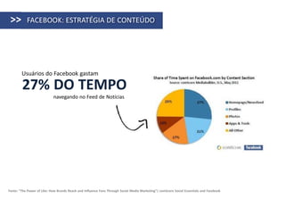 >>        FACEBOOK: ESTRATÉGIA DE CONTEÚDO




        Usuários do Facebook gastam

        27% DO TEMPO
                            navegando no Feed de Notícias




Fonte: "The Power of Like: How Brands Reach and Influence Fans Through Social Media Marketing”| comScore Social Essentials and Facebook
 