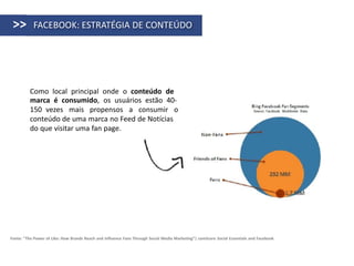 >>        FACEBOOK: ESTRATÉGIA DE CONTEÚDO




          Como local principal onde o conteúdo de
          marca é consumido, os usuários estão 40-
          150 vezes mais propensos a consumir o
          conteúdo de uma marca no Feed de Notícias
          do que visitar uma fan page.




Fonte: "The Power of Like: How Brands Reach and Influence Fans Through Social Media Marketing”| comScore Social Essentials and Facebook
 