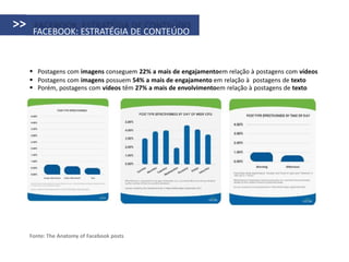 >>    FACEBOOK: ESTRATÉGIA DE CONTEÚDO



      Postagens com imagens conseguem 22% a mais de engajamentoem relação à postagens com vídeos
      Postagens com imagens possuem 54% a mais de engajamento em relação à postagens de texto
      Porém, postagens com vídeos têm 27% a mais de envolvimentoem relação à postagens de texto




     Fonte: The Anatomy of Facebook posts
 