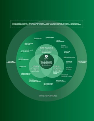 L
’OUVERTURE À LA DIVERSITÉ • LE DÉVELOPPEMENT DURABLE • L
’ÉQUITÉ ENTRE LES HOMMES ET LES FEMMES • LA MODULATION
DES PROGRAMMES DANS TOUS LES SECTEURS • LE DÉVELOPPEMENT DE FAÇON FLUIDE, INTERSECTORIELLE ET INTERTERRITORIALE

DIPLOMATION

CONNAISSANCE
CULTURE
D’INFORMATION

MAIN-D’OEUVRE
QUALIFIÉE

CULTURE,
SPORT, LOISIR

DÉVELOPPER ET EXPLOITER
LE SAVOIR ET LE SAVOIR-FAIRE

VALEUR AJOUTÉE DANS
LES ENTREPRISES

des personnes, des entreprises,
des institutions et
des organisations

LUTTE À LA
PAUVRETÉ

TÉLÉCOMMUNICATION

CULTURE
ENTREPRENEURIALE

VISION

CULTURE
D’INNOVATION
AUGMENTER
LA PROSPÉRITÉ

PROSPECTION

Faire de l’Estrie une
région innovatrice
et particulièrement
agréable à vivre

des entreprises
et de leur
main-d’œuvre

TRANSPORT
COLLECTIF
ASSURER LA
QUALITÉ DE VIE

des citoyennes
et des citoyens
en ville et dans
les millieux
ruraux

TRANSFORMATION
DES RESSOURCES

NOUVEAUX
CITOYENS

SERVICES DE
PROXIMITÉ – FAMILLE

GESTION
PRÉVISIONNELLE
DE LA MAIN-D’OEUVRE

PROTÉGER LES
MILIEUX NATURELS
ACCESSIBILITÉ AUX
MILIEUX NATURELS

SENTIMENT D’APPARTENANCE

PARTICIPATION
CITOYENNE

 