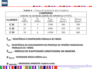 15
Propriedade intelectual do Prof. Mauro Vieira Cruz - Uso autorizado desde que citada a fonte
www.metacustica.com.br
fcok - RESISTÊNCIA À COMPRESSÃO PARALELA ÀS FIBRAS
Fvk - RESISTÊNCIA AO CISALHAMENTO NA PRESENÇA DE TENSÕES TANGENCIAIS
PARALELAS ÀS FIBRAS
Eco,m - MÓDULO DE ELASTICIDADE LONGITUDINAL DA MADEIRA
ρ bas,m - DENSIDADE BÁSICA MÉDIA seca
ρ aparente - DENSIDADE APARENTE madeira verde
 