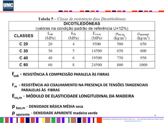 16
Propriedade intelectual do Prof. Mauro Vieira Cruz - Uso autorizado desde que citada a fonte
www.metacustica.com.br
fcok - RESISTÊNCIA À COMPRESSÃO PARALELA ÀS FIBRAS
Fvk - RESISTÊNCIA AO CISALHAMENTO NA PRESENÇA DE TENSÕES TANGENCIAIS
PARALELAS ÀS FIBRAS
Eco,m - MÓDULO DE ELASTICIDADE LONGITUDINAL DA MADEIRA
ρ bas,m - DENSIDADE BÁSICA MÉDIA seca
ρ aparente - DENSIDADE APARENTE madeira verde
 