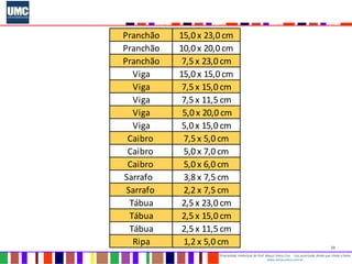 23
Propriedade intelectual do Prof. Mauro Vieira Cruz - Uso autorizado desde que citada a fonte
www.metacustica.com.br
Pranchão 15,0 x 23,0 cm
Pranchão 10,0 x 20,0 cm
Pranchão 7,5 x 23,0 cm
Viga 15,0 x 15,0 cm
Viga 7,5 x 15,0 cm
Viga 7,5 x 11,5 cm
Viga 5,0 x 20,0 cm
Viga 5,0 x 15,0 cm
Caibro 7,5 x 5,0 cm
Caibro 5,0 x 7,0 cm
Caibro 5,0 x 6,0 cm
Sarrafo 3,8 x 7,5 cm
Sarrafo 2,2 x 7,5 cm
Tábua 2,5 x 23,0 cm
Tábua 2,5 x 15,0 cm
Tábua 2,5 x 11,5 cm
Ripa 1,2 x 5,0 cm
 