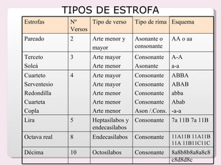 TIPOS DE ESTROFA Estrofas Nº Versos Tipo de verso Tipo de rima Esquema Pareado 2 Arte menor y mayor Asonante o consonante AA o aa Terceto Soleá 3 Arte mayor Arte menor Consonante Asonante A-A a-a Cuarteto Serventesio Redondilla Cuarteta Copla 4 Arte mayor Arte mayor Arte menor Arte menor Arte menor Consonante Consonante Consonante Consonante Ason /.Cons. ABBA ABAB abba Abab -a-a Lira 5 Heptasílabos y endecasílabos Consonante 7a 11B 7a 11B Octava real 8 Endecasílabos Consonante 11A11B 11A11B 11A 11B11C11C Décima 10 Octosílabos Consonante 8a8b8b8a8a8c8c8d8d8c