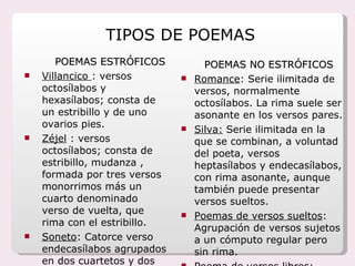 TIPOS DE POEMAS POEMAS ESTRÓFICOS Villancico : versos octosílabos y hexasílabos; consta de un estribillo y de uno ovarios pies. Zéjel : versos octosílabos; consta de estribillo, mudanza , formada por tres versos monorrimos más un cuarto denominado verso de vuelta, que rima con el estribillo. Soneto : Catorce verso endecasílabos agrupados en dos cuartetos y dos tercetos, con rima consonante ABBA ABBA CDC DCD (la disposición de la rima en los tercetos puede variar) POEMAS NO ESTRÓFICOS Romance : Serie ilimitada de versos, normalmente octosílabos. La rima suele ser asonante en los versos pares. Silva: Serie ilimitada en la que se combinan, a voluntad del poeta, versos heptasílabos y endecasílabos, con rima asonante, aunque también puede presentar versos sueltos. Poemas de versos sueltos : Agrupación de versos sujetos a un cómputo regular pero sin rima. Poema de versos libres : Agrupación de versos sin medida regular y que no presentan rima.