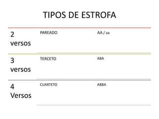 TIPOS DE ESTROFA
2
versos
PAREADO AA / aa
3
versos
TERCETO ABA
4
Versos
CUARTETO ABBA
 