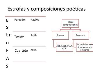 Estrofas y composiciones poéticas
E
S
t r
o
F
A
S
Pareado Aa/AA
Terceto ABA
Cuarteto ABBA
Otras
composiciones
Soneto
ABBA ABBA CDC
CDC
Romance
Octosílabos con
rima asonante
en pares
 