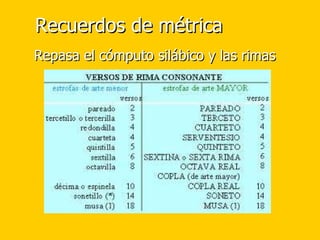 Recuerdos de métrica Repasa el cómputo silábico y las rimas 