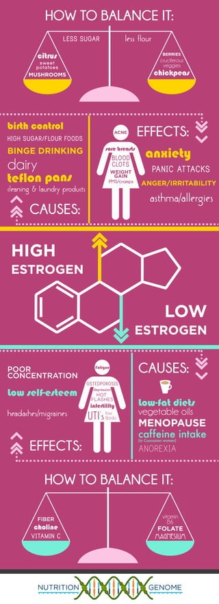 LOW
ESTROGEN
HIGH
ESTROGEN
caffeine intake(in Caucasian women)
FIBER
CAUSES:
Low-fat diets
ANOREXIA
vegetable oils
MENOPAUSE
EFFECTS:
Low self-esteem
POOR
CONCENTRATION
headaches/migraines
HOW TO BALANCE IT:
VITAMIN C
choline
MAGNESIUM
vitamin
B6
FOLATE
infertility
depression
low
libido
Fatigue
OSTEOPOROSIS
HOT
FLASHES
UTI’s
ACNE
PMS/cramps
sore breasts
BLOOD
CLOTS
WEIGHT
GAIN
dairy PANIC ATTACKS
MUSHROOMS
CAUSES:
EFFECTS:
HOW TO BALANCE IT:
ANGER/IRRITABILITY
asthma/allergies
anxiety
birth control
HIGH SUGAR/FLOUR FOODS
BINGE DRINKING
teflon pans
cleaning & laundry products
LESS SUGAR
cruciferous
veggies
BERRIES
sweet
potatoes
citrus
chickpeas
less flour
 