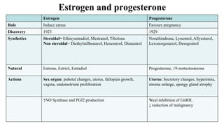 Estrogen and progesterone
Estrogen Progesterone
Role Induce estrus Favours pregnancy
Discovery 1923 1929
Synthetics Steroidal= Ethinyestradiol, Mestranol, Tibolone
Non steroidal= Diethylstilbesterol, Hexesterol, Dienestrol
Norethindrone, Lynestrol, Allyesterol,
Levonorgesterol, Desogestrol
Natural Estrone, Estriol, Estradiol Progesterone, 19-nortestosterone
Actions Sex organ: pubetal changes, uterus, fallopian growth,
vagina, endometrium proliferation
Uterus: Secretory changes, hyperemia,
stroma enlarge, spongy gland atrophy
↑NO Synthase and PGI2 production Weal inhibition of GnRH,
↓ reduction of malignancy
 