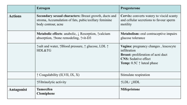 Pharmacological actions of Estrogen, progesterone and drugs actions on ...