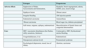 Pharmacological actions of Estrogen, progesterone and drugs actions on ...