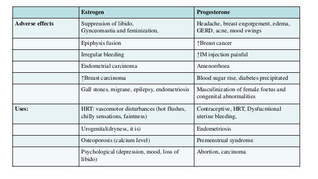 Progesterone Pills Side Effects