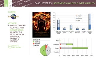 CASE HISTORIES| SENTIMENT ANALISYS & WEB VISIBILITY
415
CLIENTE:
ATTIVITÀ:
•  ANALISI COMMENTI
RELATIVI AL FILM
HUNGER GAMES
SUL WEB E SUI
SOCIAL NETWORK
(FACEBOOK,
TWITTER E
YOUTUBE)
0 1000 2000 3000 4000 5000 6000 7000
Youtube
Twitter
Facebook
Web
6,1%
40,2%53,7%
SENTIMENT
POSITIVO
NEGATIVO
NEUTROSCARICA LA
CASE HISTORY
 