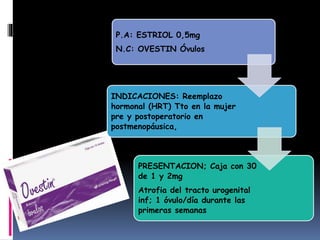 Estrogenos, gestagenos, anticonceptivos hormonales | PPTX