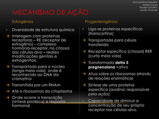 Ana Carolina Carvalho
                                                                           Mateus Sousa
                                                                        Phydel Carvalho

    MECANISMO DE AÇÃO
                                                                        Samila Andrade




    Estrogênios                            Progesterogênios

•   Diversidade de estrutura química   •    Liga-se proteínas específicas
                                            (transcortina)
 Interagem com proteínas
  receptoras – RE (receptor de          Transportada para célula
  estrogênio) – complexo                 transferida
  hormônio-receptor, no citossol
  das células-alvo – realiza            Receptor específico (citossol) RER
  modificações genitais e                (curta meia vida)
  extragenitais.
                                        Transformada delta 5
 Transportado para o núcleo             pregnenolona +ativo
  (longa meia vida) onde é
  reconhecido ao DNA da                 Atua sobre os ribossomos através
  cromatina                              de reações enzimáticas
 Transmitida por um RNAm               Síntese de uma proteína
 Até o ribossomos do citoplasma         específica (avidina: responsável
                                         pela ação)
 Onde ocorre a transcrição
  (síntese protéica) e resposta        •    Capacidade de diminuir a
  hormonal                                  concentração de seu próprio
                                            receptor nas células-alvo.
 