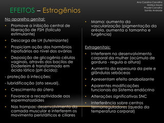 Ana Carolina Carvalho
                                                                            Mateus Sousa


    EFEITOS – Estrogênios
                                                                         Phydel Carvalho
                                                                         Samila Andrade



No aparelho genital:
                                         •   Mama: aumento da
•   Promove a inibição central de            vascularização (pigmentação da
    liberação de FSH (folículo               aréola, aumenta o tamanho e
    estimulante)                             turgência)
•   Descarga de LH (luteinizante)
•   Propiciam ação dos hormônios         Extragenitais:
    hipofisários ao nível dos ovários
                                         •   Interferem no desenvolvimento
•   Deposição de glicogênio células          corporal da mulher (acúmulo de
    vaginais, através dos bacilos de         gordura - regula a altura)
    Doderleim é transformado em
    ácido lático (pH ácido):             •   Aumento da espessura da pele e
                                             glândulas sebáceas
- proteção à infecções;
                                         •   Apresentam efeito anabolizante
- lubridificação (ato sexual).
                                         •   Aparentes modificações
•   Crescimento do útero                     funcionais do Sistema endócrino
•   Favorece a receptividade aos         •   Alterações significativas SNC
    espermatozóides
                                         •   Interferência sobre centros
•   Nas trompas: desenvolvimento da          termorreguladores (queda da
    camada muscular e interferem os          temperatura corporal)
    movimento peristálticos e ciliares
 