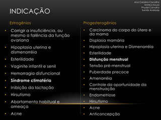 Ana Carolina Carvalho
                                                                      Mateus Sousa
                                                                   Phydel Carvalho

    INDICAÇÃO                                                      Samila Andrade




    Estrogênios                    Progesterogênios

•   Corrigir a insuficiência, ou   •   Carcinoma do corpo do útero e
    mesmo a falência da função         da mama
    ovariana                       •   Displasia mamária
•   Hipoplasia uterina e           •   Hipoplasia uterina e Dismenorréia
    dismenorréia                   •   Esterilidade
•   Esterilidade                   •   Disfunção menstrual
•   Vaginite infantil e senil      •   Tensão pré-menstrual

•   Hemorragia disfuncional        •   Puberdade precoce
                                   •   Amenorréia
•   Síndrome climatéria
                                   •   Controle da oportunidade da
•   Inibição da lactação               menstruação
•   Hirsutismo                     •   Endometriose
•   Abortamento habitual e         •   Hirsutismo
    ameaça                         •   Acne
•   Acne                           •   Anticoncepção
 