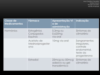Ana Carolina Carvalho
                                                                 Mateus Sousa
                                                              Phydel Carvalho
                                                              Samila Andrade




Classe de      Fármaco            Apresentação/Vi   Indicação
Medicamentos                      a de
                                  administração
Hormônios      Estrogênios        0,3mg ou          Sintomas do
               Conjugados         0,625mg           climatério
               Equinos            via oral
               Acetato de         10mg via oral     Sangramentos
               Medroxiprogester                     irregulares,
               ona                                  controle
                                                    endometrial,
                                                    teste da
                                                    progesterona
               Estradiol          25mcg ou 50mcg Sintomas do
                                  adesivo ou gel climatério
                                  transdérmico
 