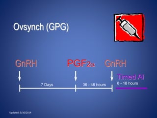 Updated: 5/30/2014
Ovsynch (GPG)
7 Days 36 - 48 hours
GnRH PGF2
8 - 18 hours
Timed AI
GnRH
 