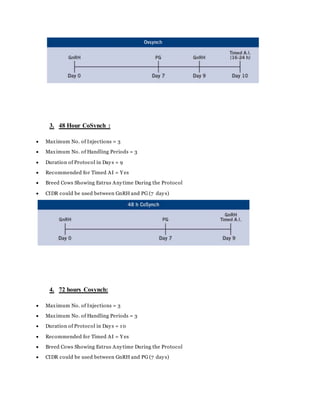 3. 48 Hour CoSynch :
 Maximum No. of Injections = 3
 Maximum No. of Handling Periods = 3
 Duration of Protocol in Days = 9
 Recommended for Timed AI = Y es
 Breed Cows Showing Estrus Anytime During the Protocol
 CIDR could be used between GnRH and PG (7 days)
4. 72 hours Cosynch:
 Maximum No. of Injections = 3
 Maximum No. of Handling Periods = 3
 Duration of Protocol in Days = 10
 Recommended for Timed AI = Y es
 Breed Cows Showing Estrus Anytime During the Protocol
 CIDR could be used between GnRH and PG (7 days)
 