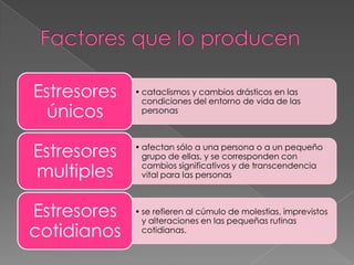 Estresores   • cataclismos y cambios drásticos en las
               condiciones del entorno de vida de las
  únicos       personas




Estresores   • afectan sólo a una persona o a un pequeño
               grupo de ellas, y se corresponden con

multiples      cambios significativos y de transcendencia
               vital para las personas



Estresores   • se refieren al cúmulo de molestias, imprevistos
               y alteraciones en las pequeñas rutinas
cotidianos     cotidianas.
 