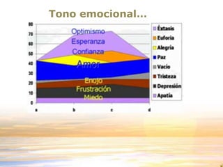 Tono emocional…
 
