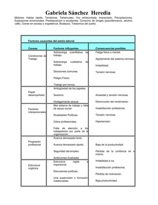 Gabriela Sánchez Heredia
Motores: Hablar rápido. Temblores. Tartamudeo. Voz entrecortada. Imprecisión. Precipitaciones.
Explosiones emocionales. Predisposición a accidentes. Consumo de drogas (psicofármacos, alcohol,
café). Comer en exceso o inapetencia. Bostezos. Trastornos del sueño.
Factores causantes del estrés laboral
Causas Factores influyentes Consecuencias posibles
Condiciones de
Trabajo
Sobrecarga cuantitativa de
trabajo.
Sobrecarga cualitativa de
trabajo.
Decisiones comunes.
Peligro Físico.
Trabajo por turnos.
Fatiga física o mental.
Agotamiento del sistema nervioso.
Irritabilidad.
Tensión nerviosa.
Papel
desempeñado
Ambigüedad de los papeles.
Sexismo.
Hostigamiento sexual.
Ansiedad y tensión nerviosa.
Disminución del rendimiento.
Insatisfacción profesional.
Tensión nerviosa.
Hipertensión.
Factores
interpersonales
Mal sistema de trabajo y falta
de apoyo social.
Rivalidades Políticas.
Celos profesionales.
Falta de atención a los
trabajadores por parte de la
organización.
Progresión
profesional
Avance demasiado lento.
Avance demasiado rápido.
Seguridad del empleo.
Ambiciones frustradas
Baja de la productividad.
Pérdida de la confianza en si
mismo.
Irritabilidad e ira.
Insatisfacción profesional.
Pérdida de motivación.
Baja productividad.
Estructura
orgánica
Estructura rígida e
impersonal.
Discusiones políticas.
Una supervisión o formación
inadecuadas.
 