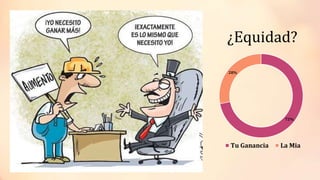 72%
28%
Tu Ganancia La Mia
¿Equidad?
 