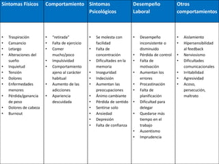 Síntomas Físicos

Comportamiento Síntomas
Psicológicos

Desempeño
Laboral

Otros
comportamientos

•
•
•
•

•
•
•

•

•
•

•
•
•
•
•
•
•

Traspiración
Cansancio
Letargo
Alteraciones del
sueño
Inquietud
Tensión
Dolores
Enfermedades
menores
Pérdida/ganancia
de peso
Dolores de cabeza
Burnout

•
•

•
•

“retirada”
Falta de ejercicio
Comer
mucho/poco
Impulsividad
Comportamiento
ajeno al carácter
habitual
Aumento de las
adicciones
Apariencia
descuidada

•
•
•
•
•
•
•
•
•
•
•
•

Se molesta con
facilidad
Falta de
concentración
Dificultades en la
memoria
Inseguridad
Indecisión
Aumentan las
preocupaciones
Ánimo cambiante
Pérdida de sentido
Sentirse solo
Ansiedad
Depresión
Falta de confianza

•
•
•

•
•
•
•

•
•

Desempeño
inconsistente o
disminuido
Pérdida de control
Falta de
motivación
Aumentan los
errores
Procastinación
Falta de
planificación
Dificultad para
delegar
Quedarse más
tiempo en el
trabajo
Ausentismo
Imprudencia

•
•
•
•
•

Aislamiento
Hipersensibilidad
al feedback
Nerviosismo
Dificultades
comunicacionales
Irritabilidad
Agresividad
Acoso,
persecución,
maltrato

 