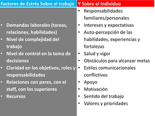 Factores de Estrés Sobre el trabajo Y Sobre el Individuo
• Responsabilidades
familiares/personales
• Demandas laborales (tareas,
• Intereses y expectativas
relaciones, habilidades)
• Auto-percepción de las
• Nivel de complejidad del
habilidades, experiencias y
trabajo
fortalezas
• Nivel de control en la toma de • Salud y vigor
decisiones
• Obstáculos para alcanzar metas
• Claridad en los objetivos, roles y • Estilos comunicacionales
responsabilidades
conflictivos
• Relaciones con pares, con el
• Apoyo
staff, con los superiores
• Motivación
• Recursos
• Sentido del trabajo
• Valores y prioridades

 