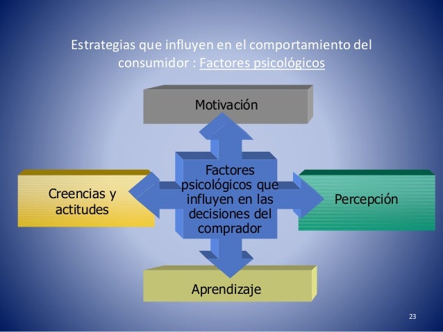 Factores que influyen en el comportamiento del consumidor ejemplos