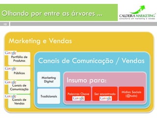 Olhando por entre as árvores ...
10




     Marketing e Vendas
     Portfólio de
      Produtos      Canais de Comunicação / Vendas
       Públicos
                    Marketing
                     Digital       Insumo para:
      Canais de
     Comunicação
                                                                     Midias Sociais
                                   Palavras Chave   Ser encontrado
                    Tradicionais                                       (@tudo)
      Canais de
       Vendas
 