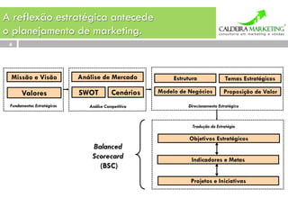 A reflexão estratégica antecede
o planejamento de marketing.
 4




 Missão e Visão             Análise de Mercado            Estrutura              Temas Estratégicos

      Valores               SWOT          Cenários   Modelo de Negócios          Proposição de Valor

 Fundamentos Estratégicos      Análise Competitiva             Direcionamento Estratégico



                                                                 Tradução da Estratégia

                                                                Objetivos Estratégicos
                                Balanced
                                Scorecard                       Indicadores e Metas
                                  (BSC)
                                                                Projetos e Iniciativas
 