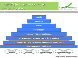 A estratégia é uma etapa de um
processo contínuo
 5


                                        MISSÃO

                                        VALORES

                                         VISÃO

                                       ESTRATÉGIA

                           INICIATIVAS ESTRATÉGICAS

                    ALINHAMENTO DOS PROCESSOS À ESTRATÉGIA

              ALINHAMENTO DOS OBJETIVOS PESSOAIS À ESTRATÉGIA

                           RESULTADOS ESTRATÉGICOS

     ACIONISTAS            CLIENTES              PROCESSOS                 PESSOAS
      satisfeitos         encantados        eficientes e eficazes    motivadas e preparadas


                                                                    Fonte: Kaplan & Norton (adaptado)
 