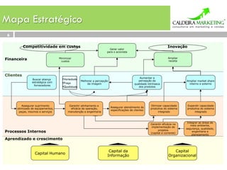 Mapa Estratégico
 6

           Competitividade em custos                                                                                Inovação
                                                                       Gerar valor
                                                                     para o acionista

                                                                                                                    Ampliar
Financeira                        Minimizar
                                   custos                                                                           receita




Clientes
                                                                                               Aumentar a
               Buscar aliança       • Variedade                                               percepção da
                                                  Melhorar a percepção                                                        Ampliar market share
               estratégica com      • Preço           da imagem                            qualidade intrínseca                interno e externo
                fornecedores
                                    • Qualidade                                               dos produtos




        Assegurar suprimento             Garantir alinhamento e                                        Otimizar capacidade     Expandir capacidade
                                                                         Assegurar atendimento às
     otimizado de equipamentos,           eficácia da operação,                                        produtiva do sistema    produtiva do sistema
                                                                         especificações de clientes
      peças, insumos e serviços         manutenção e engenharia                                             integrado               integrado



                                                                                                                               Integrar as áreas de
                                                                                                       Garantir eficácia na
                                                                                                                                 meio ambiente,
                                                                                                        implementação de
                                                                                                                              segurança, qualidade,
                                                                                                             projetos
Processos Internos                                                                                     (capital e corrente)
                                                                                                                                   engenharia e
                                                                                                                                  planejamento
Aprendizado e crescimento


                                                                      Capital da                                        Capital
                 Capital Humano
                                                                     Informação                                      Organizacional
 