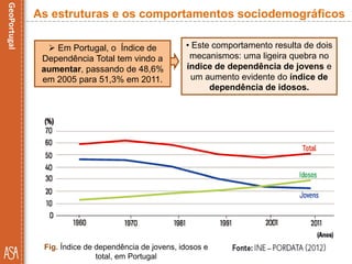• Este comportamento resulta de dois
mecanismos: uma ligeira quebra no
índice de dependência de jovens e
um aumento evidente do índice de
dependência de idosos.
Fig. Índice de dependência de jovens, idosos e
total, em Portugal
As estruturas e os comportamentos sociodemográficos
 Em Portugal, o Índice de
Dependência Total tem vindo a
aumentar, passando de 48,6%
em 2005 para 51,3% em 2011.
 