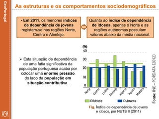  Esta situação de dependência
de uma fatia significativa da
população portuguesa acaba por
colocar uma enorme pressão
do lado da população em
situação contributiva.
Quanto ao índice de dependência
de idosos, apenas o Norte e as
regiões autónomas possuíam
valores abaixo da média nacional.
Fig. Índice de dependência de jovens
e idosos, por NUTS II (2011)
As estruturas e os comportamentos sociodemográficos
• Em 2011, os menores índices
de dependência de jovens
registam-se nas regiões Norte,
Centro e Alentejo.
 