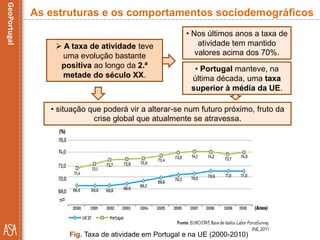 • Portugal manteve, na
última década, uma taxa
superior à média da UE.
As estruturas e os comportamentos sociodemográficos
Fig. Taxa de atividade em Portugal e na UE (2000-2010)
 A taxa de atividade teve
uma evolução bastante
positiva ao longo da 2.ª
metade do século XX.
• Nos últimos anos a taxa de
atividade tem mantido
valores acima dos 70%.
• situação que poderá vir a alterar-se num futuro próximo, fruto da
crise global que atualmente se atravessa.
 