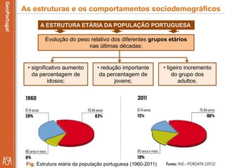 As estruturas e os comportamentos sociodemográficos
A ESTRUTURA ETÁRIA DA POPULAÇÃO PORTUGUESA
Fig. Estrutura etária da população portuguesa (1960-2011)
• ligeiro incremento
do grupo dos
adultos.
Evolução do peso relativo dos diferentes grupos etários
nas últimas décadas:
• significativo aumento
da percentagem de
idosos;
• redução importante
da percentagem de
jovens;
 